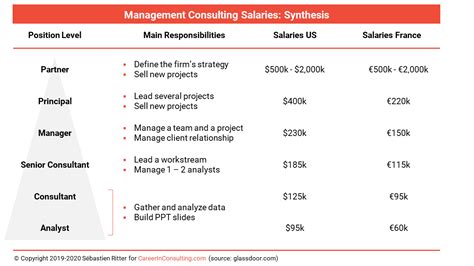 Your PrepPlan. . Strategy consulting deloitte salary